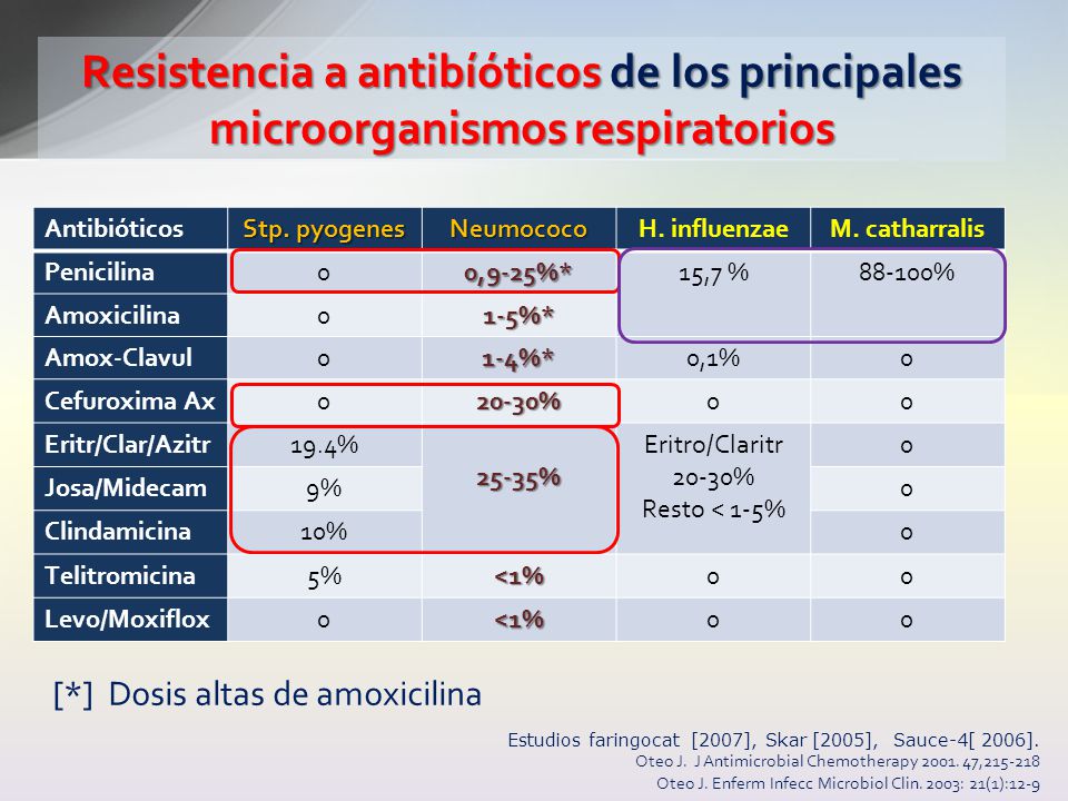 Resistencia a antibíóticos de los principales microorganismos respiratorios