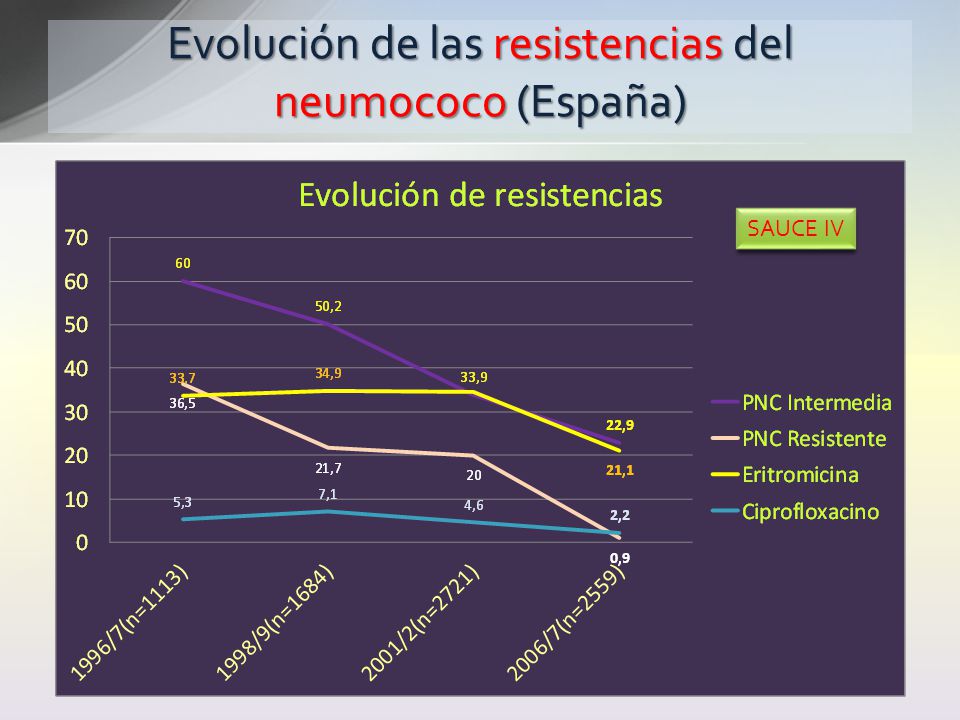 Evolución de las resistencias del neumococo (España)