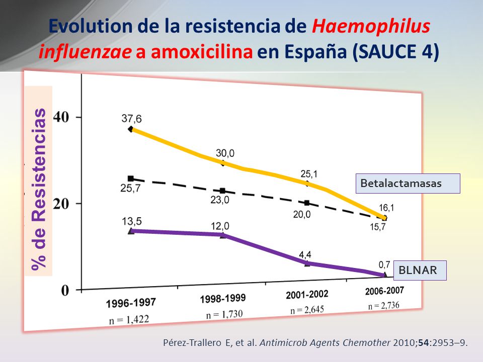 Evolution de la resistencia de Haemophilus influenzae a amoxicilina en España (SAUCE 4)