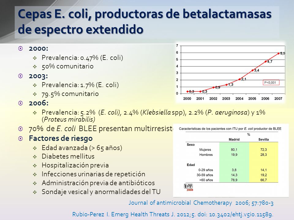 Cepas E. coli, productoras de betalactamasas de espectro extendido