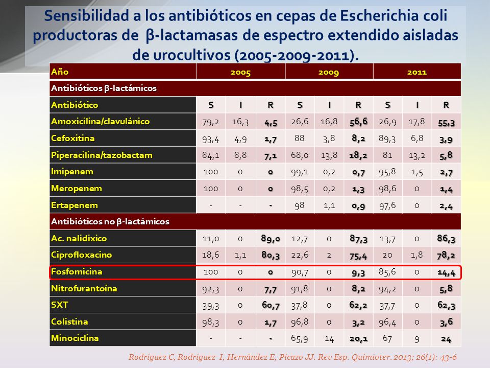 Sensibilidad a los antibióticos en cepas de Escherichia coli productoras de β-lactamasas de espectro extendido aisladas de urocultivos ( ).