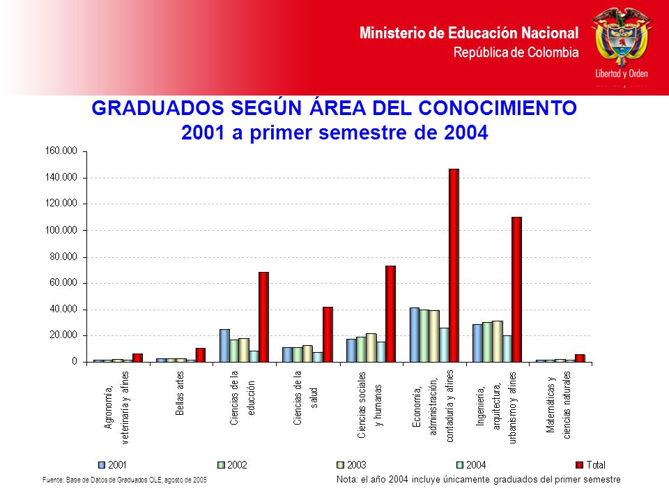 GRADUADOS SEGÚN ÁREA DEL CONOCIMIENTO 2001 a primer semestre de 2004