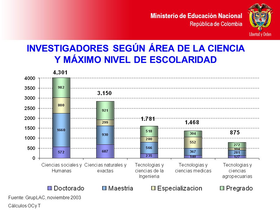 INVESTIGADORES SEGÚN ÁREA DE LA CIENCIA Y MÁXIMO NIVEL DE ESCOLARIDAD