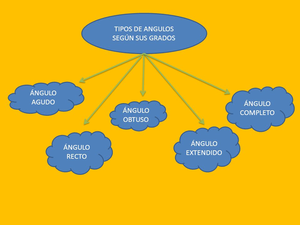TIPOS DE ANGULOS SEGÚN SUS GRADOS