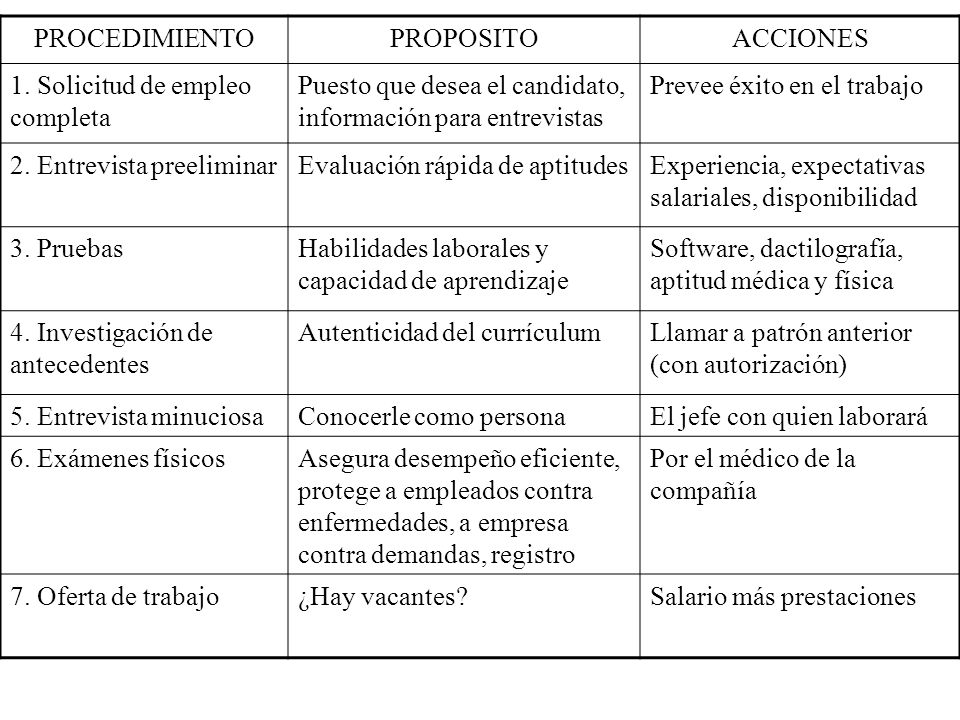 PROCEDIMIENTO PROPOSITO. ACCIONES. 1. Solicitud de empleo completa. Puesto que desea el candidato, información para entrevistas.