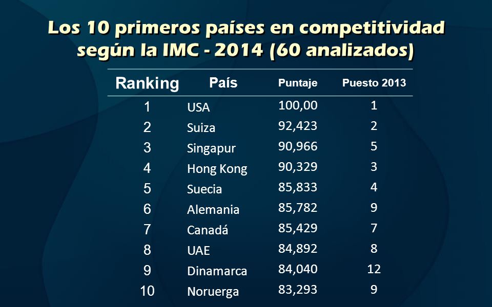 Los 10 primeros países en competitividad según la IMC (60 analizados)