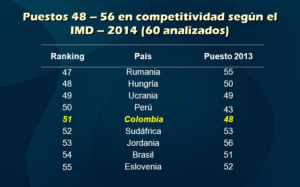 Puestos 48 – 56 en competitividad según el IMD – 2014 (60 analizados)