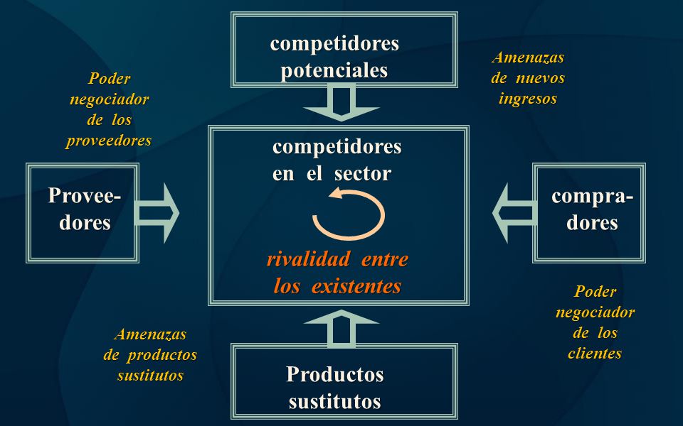 competidores potenciales competidores en el sector Provee- dores