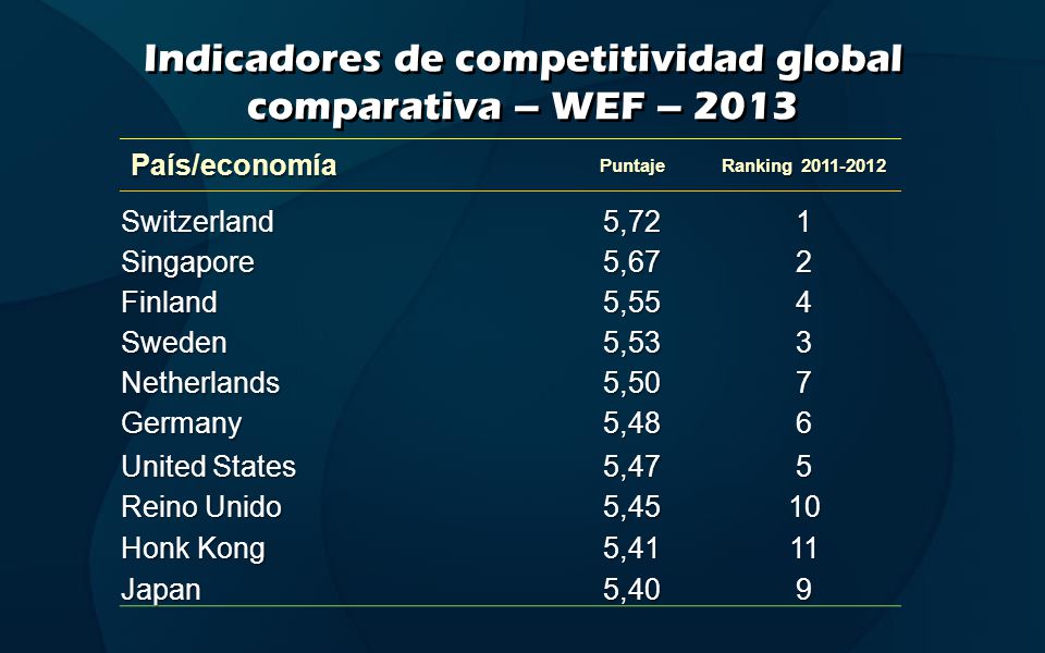 Indicadores de competitividad global comparativa – WEF – 2013