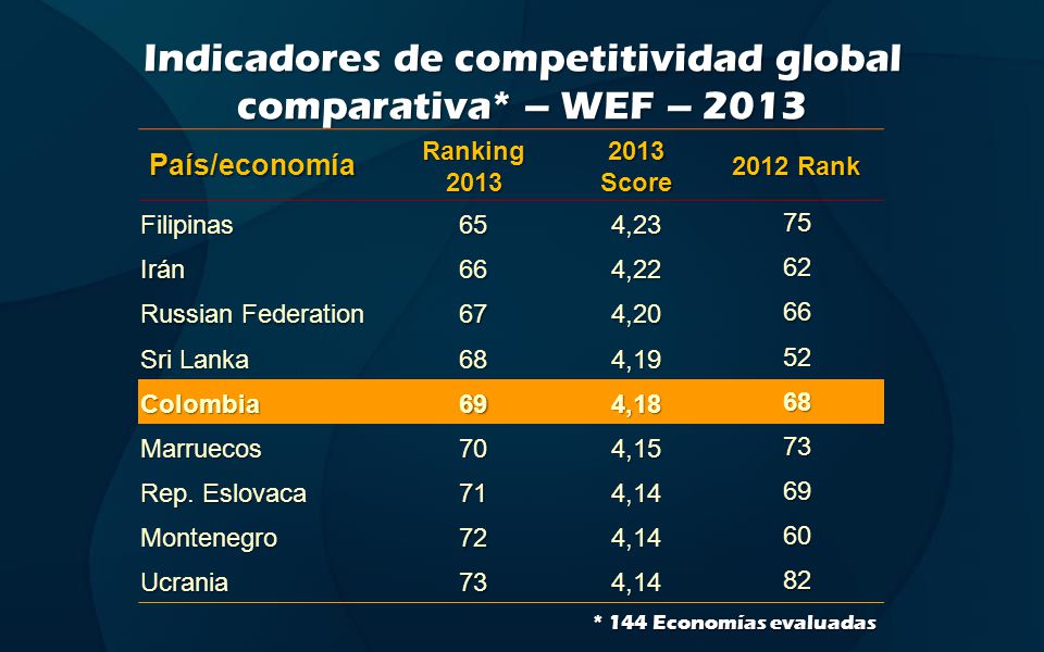 Indicadores de competitividad global comparativa* – WEF – 2013