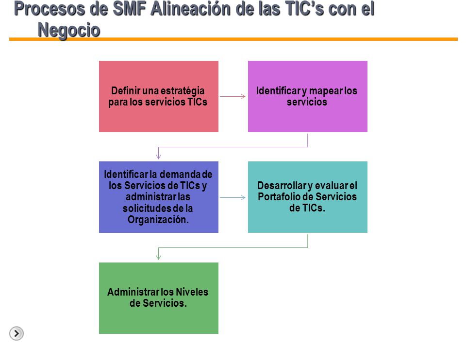 Procesos de SMF Alineación de las TIC’s con el Negocio