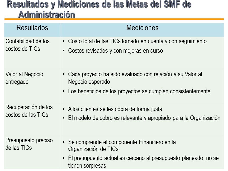 Resultados y Mediciones de las Metas del SMF de Administración