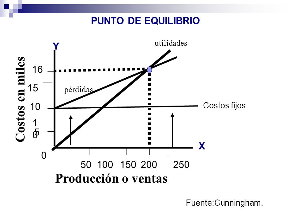 Costos en miles Producción o ventas PUNTO DE EQUILIBRIO Y