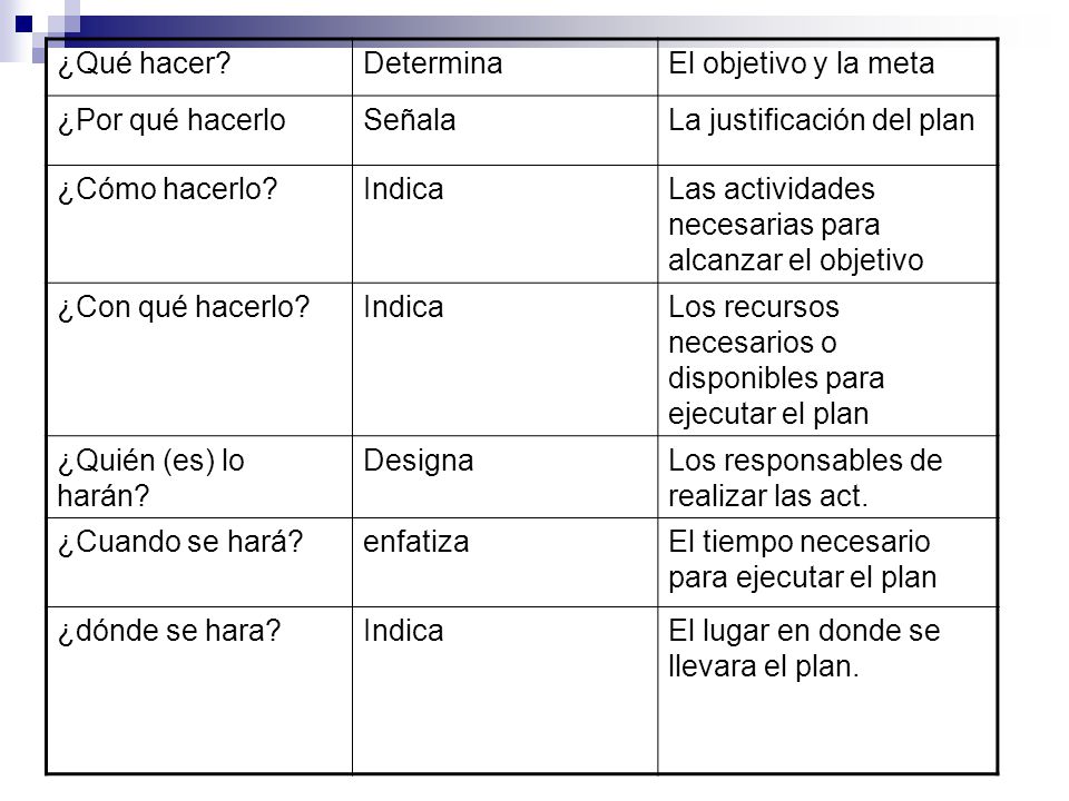 ¿Qué hacer Determina. El objetivo y la meta. ¿Por qué hacerlo. Señala. La justificación del plan.