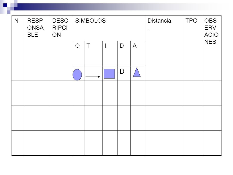 N RESPONSABLE DESCRIPCION SIMBOLOS Distancia. . TPO OBSERVACIONES O T I D A