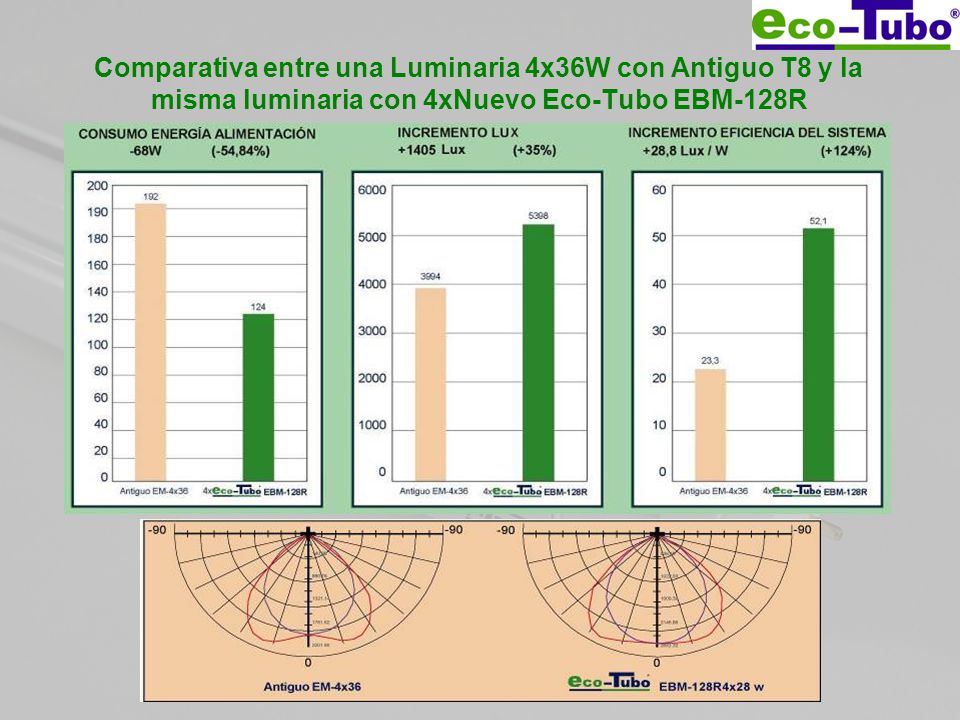 Comparativa entre una Luminaria 4x36W con Antiguo T8 y la misma luminaria con 4xNuevo Eco-Tubo EBM-128R