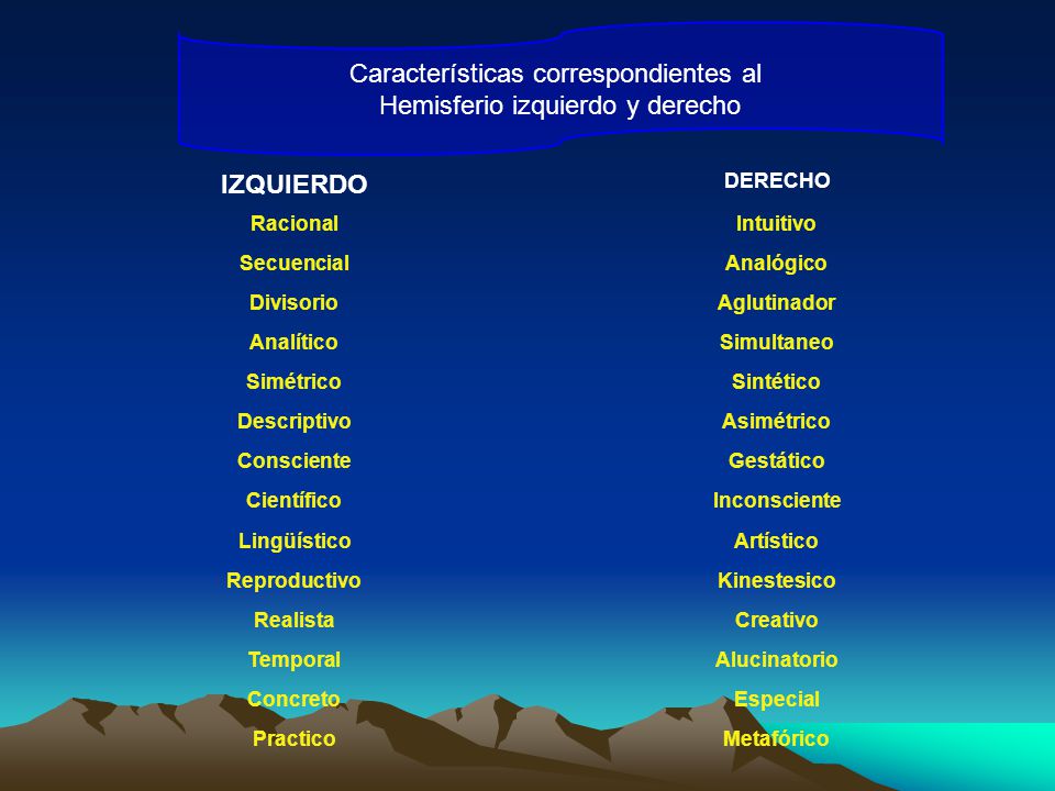 Características correspondientes al Hemisferio izquierdo y derecho