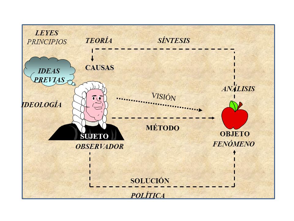 LEYES PRINCIPIOS. TEORÍA. SÍNTESIS. CAUSAS. IDEAS. PREVIAS. ANÁLISIS. VISIÓN. IDEOLOGÍA. MÉTODO.