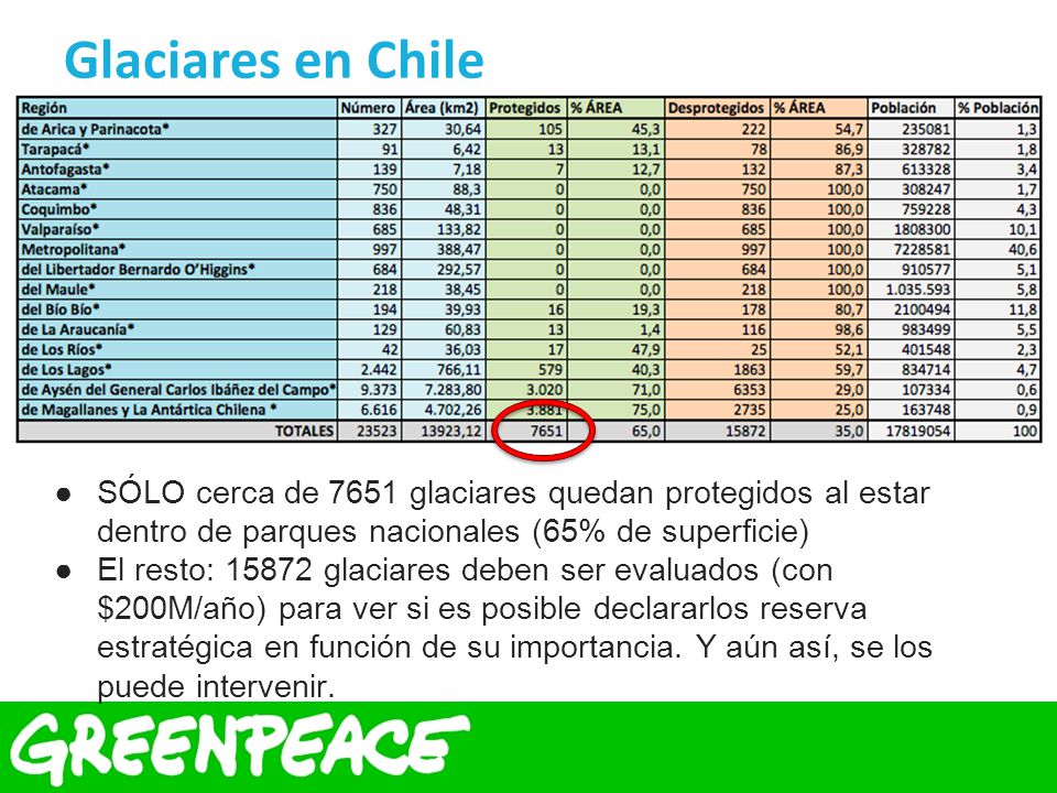 Glaciares en Chile SÓLO cerca de 7651 glaciares quedan protegidos al estar dentro de parques nacionales (65% de superficie)