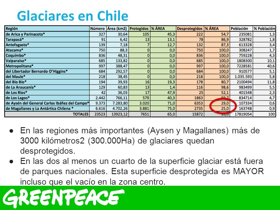 Glaciares en Chile En las regiones más importantes (Aysen y Magallanes) más de 3000 kilómetros2 ( Ha) de glaciares quedan desprotegidos.