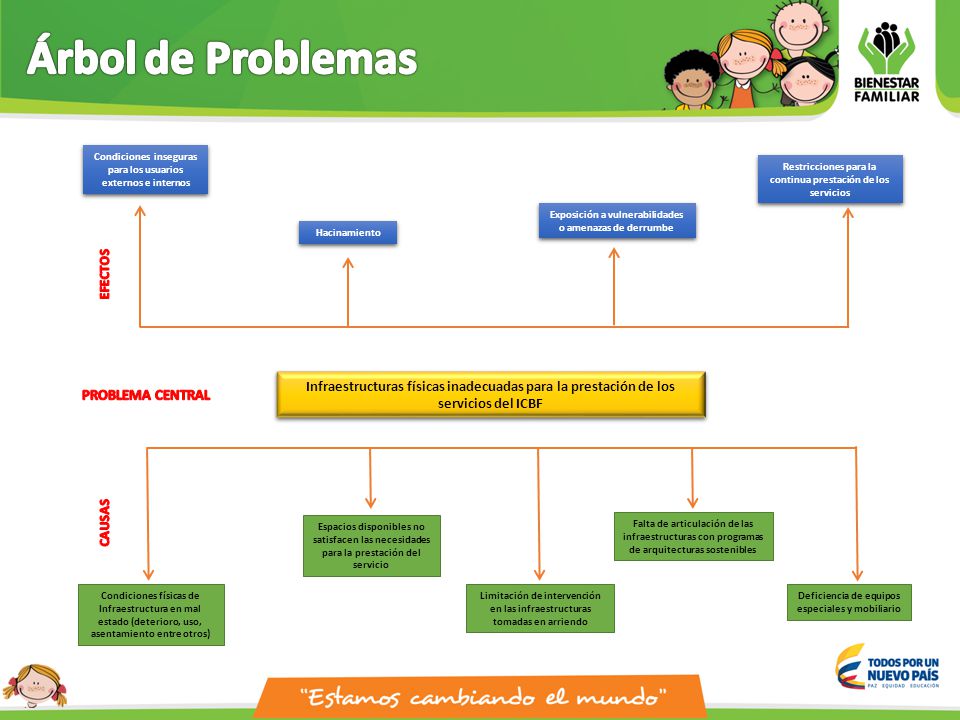 Árbol de Problemas Infraestructuras físicas inadecuadas para la prestación de los servicios del ICBF.