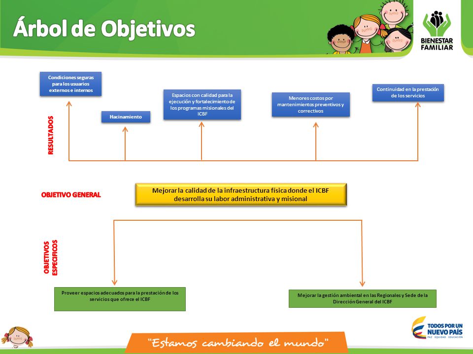 Árbol de Objetivos Mejorar la calidad de la infraestructura física donde el ICBF desarrolla su labor administrativa y misional.
