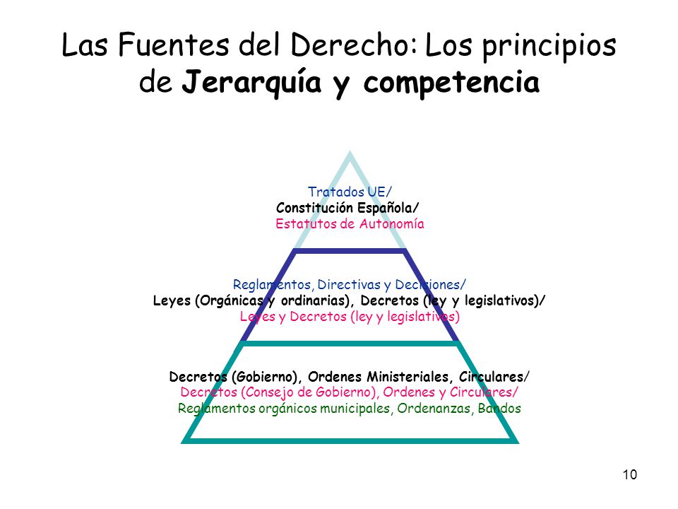 Las Fuentes del Derecho: Los principios de Jerarquía y competencia