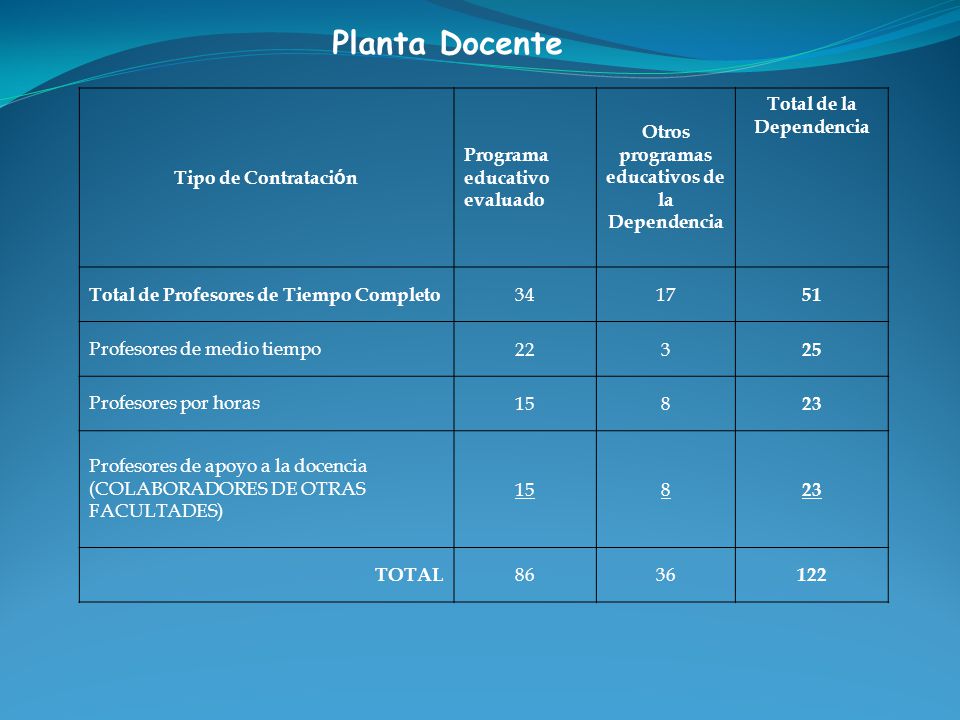 Otros programas educativos de la Dependencia Total de la Dependencia