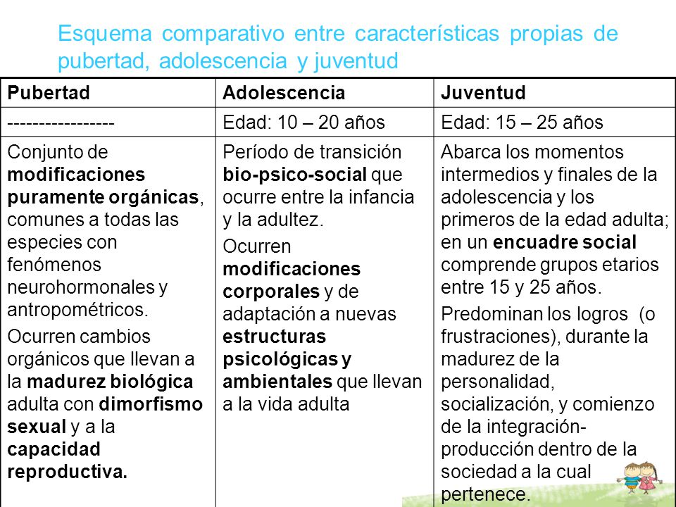 Esquema comparativo entre características propias de pubertad, adolescencia y juventud
