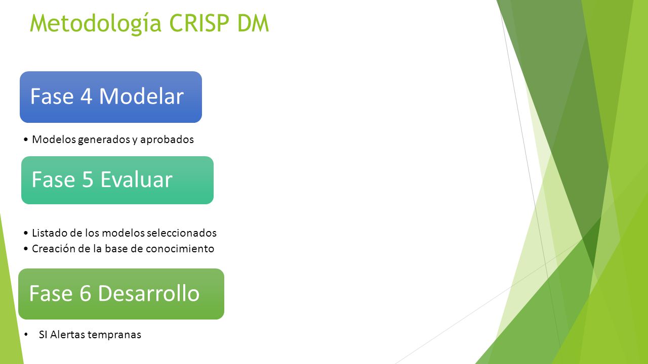 Fase 4 Modelar Fase 5 Evaluar Fase 6 Desarrollo Metodología CRISP DM
