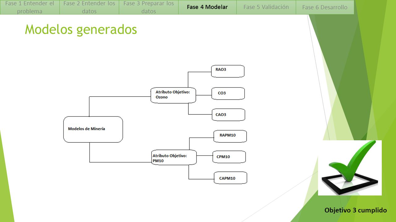 Modelos generados Objetivo 3 cumplido Fase 1 Entender el problema
