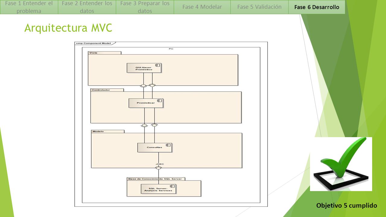 Arquitectura MVC Objetivo 5 cumplido Fase 1 Entender el problema