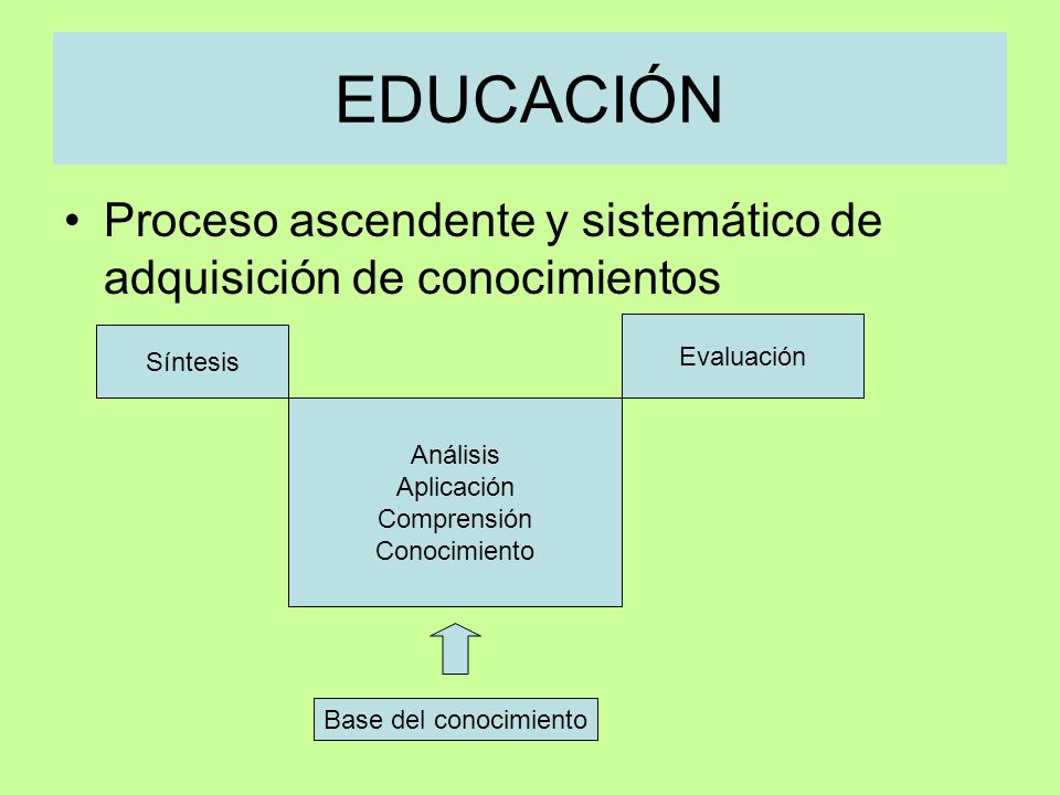 EDUCACIÓN Proceso ascendente y sistemático de adquisición de conocimientos. Síntesis. Evaluación.
