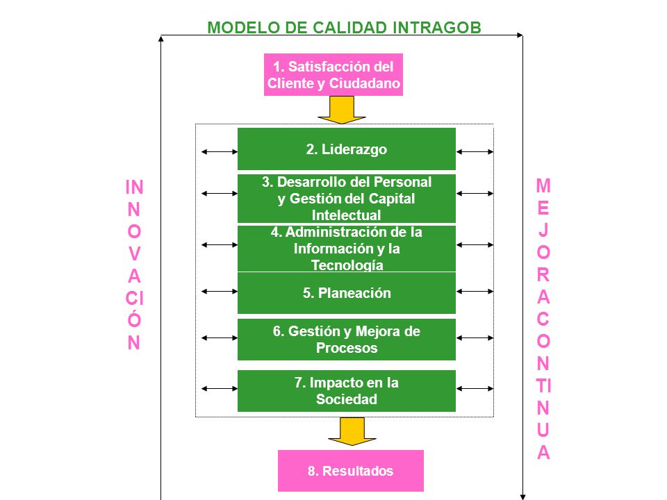 Introducir 88+ imagen modelo de calidad intragob