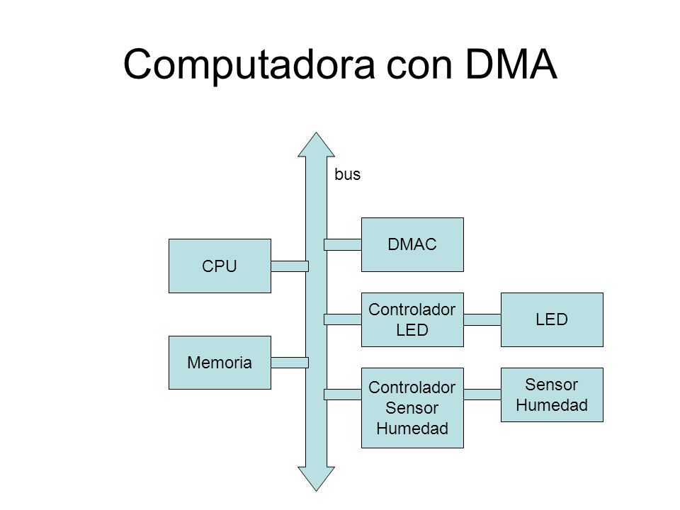 Computadora con DMA bus DMAC CPU Controlador LED LED Memoria