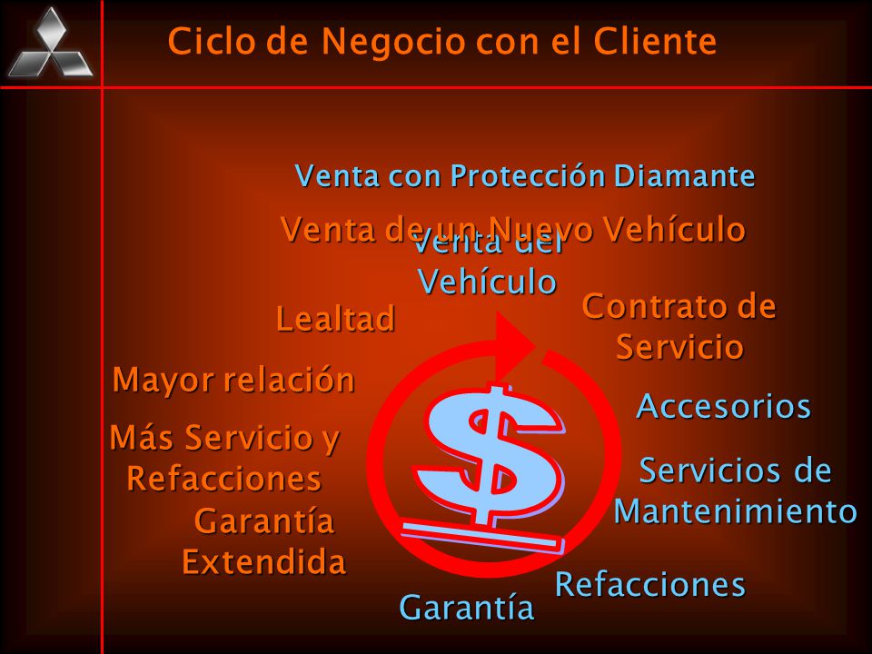 $ Ciclo de Negocio con el Cliente Venta de un Nuevo Vehículo