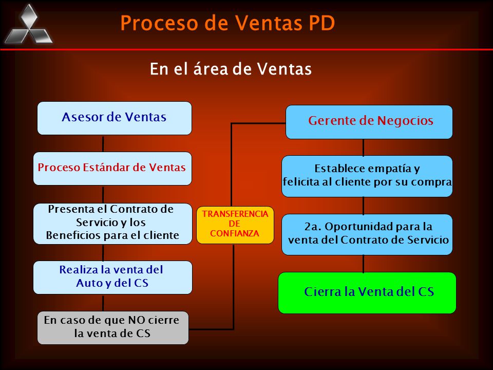 Proceso de Ventas PD En el área de Ventas Asesor de Ventas