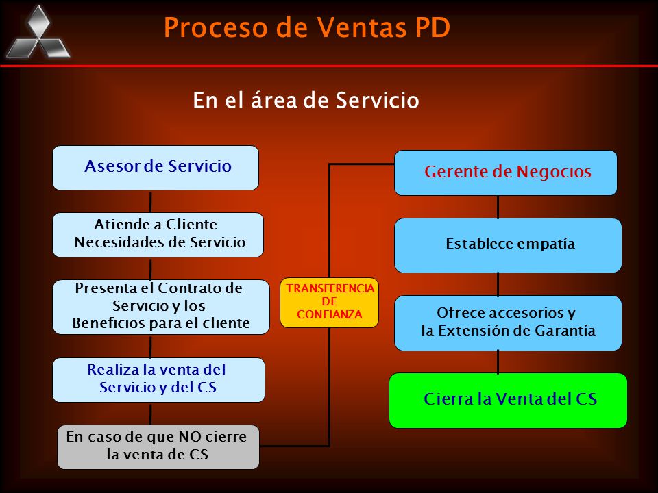 Proceso de Ventas PD En el área de Servicio Asesor de Servicio