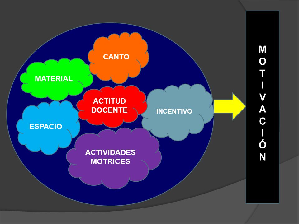 M O T I V A C Ó N CANTO MATERIAL ACTITUD DOCENTE ESPACIO
