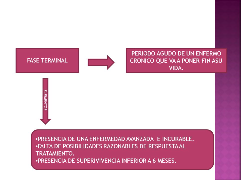 PERIODO AGUDO DE UN ENFERMO CRONICO QUE VA A PONER FIN ASU VIDA.