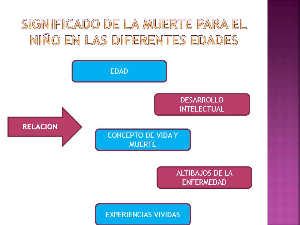 SIGNIFICADO DE LA MUERTE PARA EL NIÑO EN LAS DIFERENTES EDADES