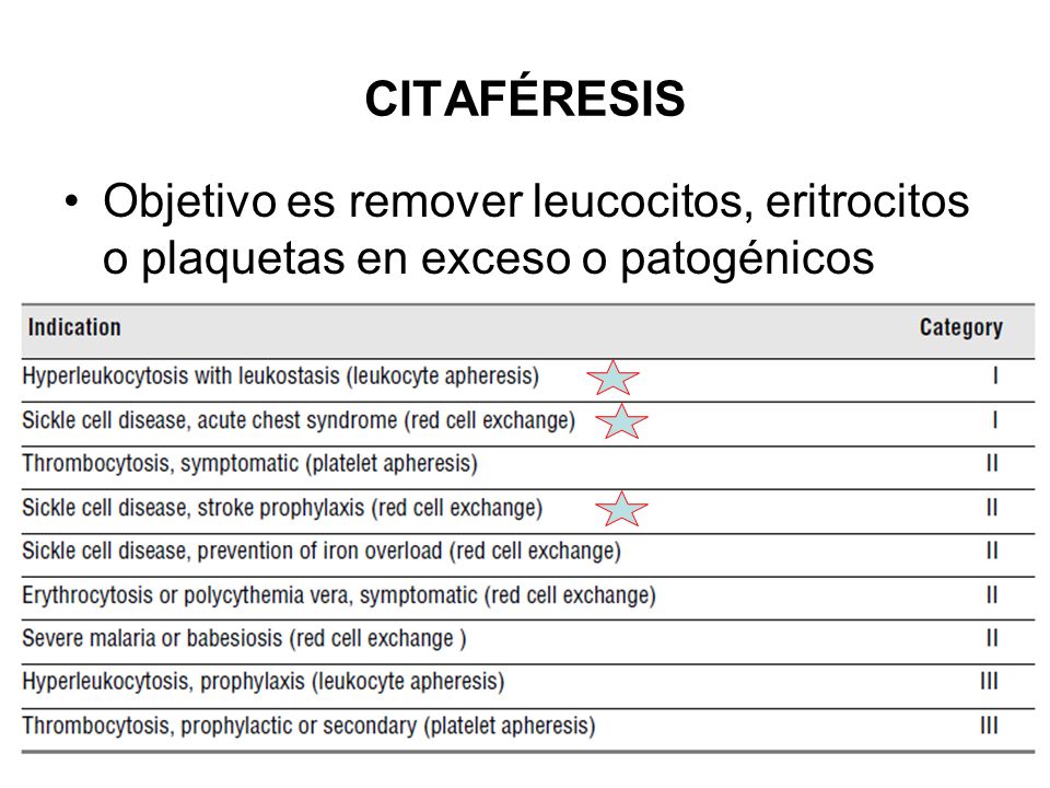 CITAFÉRESIS Objetivo es remover leucocitos, eritrocitos o plaquetas en exceso o patogénicos