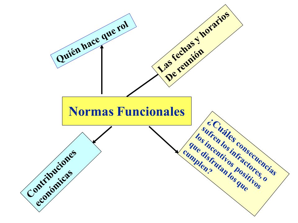Normas Funcionales Las fechas y horarios Quién hace que rol De reunión