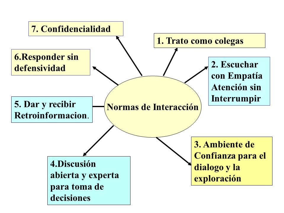 7. Confidencialidad 1. Trato como colegas. 6.Responder sin. defensividad. 2. Escuchar con Empatía.