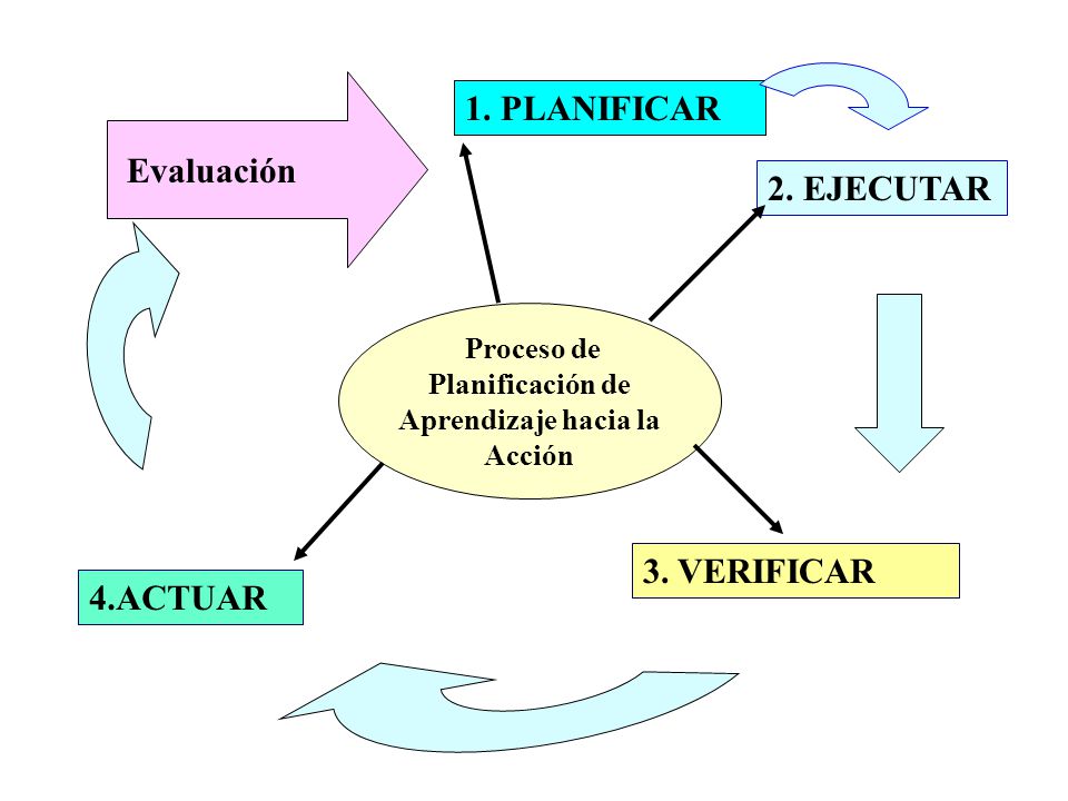 1. PLANIFICAR Evaluación 2. EJECUTAR 3. VERIFICAR 4.ACTUAR Proceso de