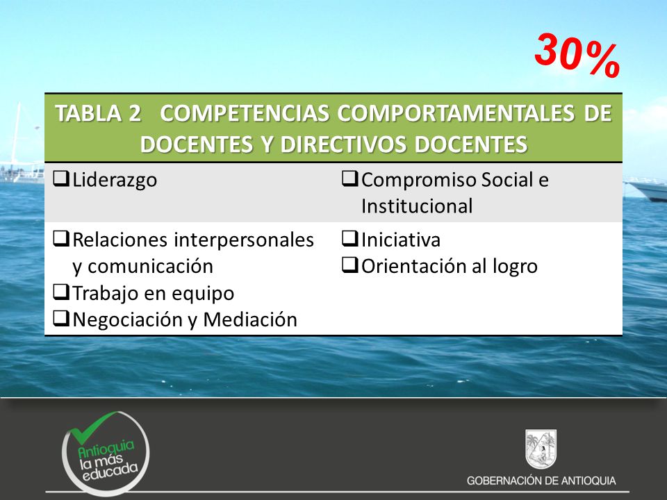 30% TABLA 2 COMPETENCIAS COMPORTAMENTALES DE DOCENTES Y DIRECTIVOS DOCENTES. Liderazgo. Compromiso Social e Institucional.