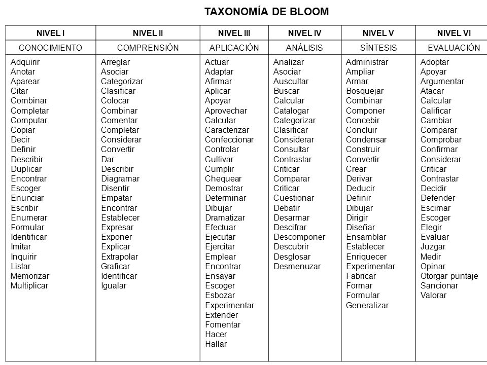 TAXONOMÍA DE BLOOM NIVEL I NIVEL II NIVEL III NIVEL IV NIVEL V