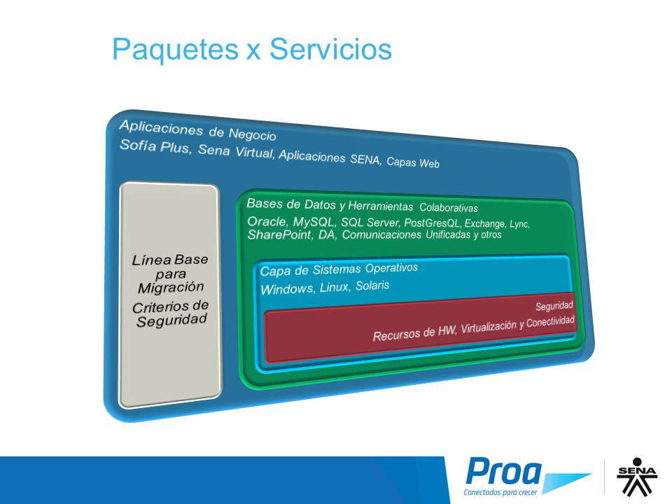 Paquetes x Servicios Aplicaciones de Negocio
