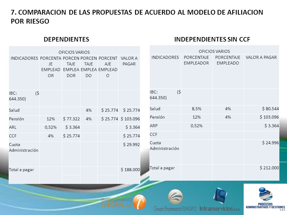 7. COMPARACION DE LAS PROPUESTAS DE ACUERDO AL MODELO DE AFILIACION POR RIESGO