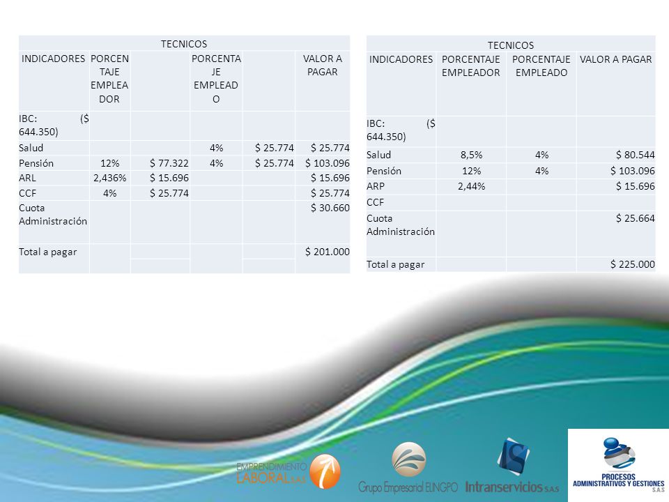 TECNICOS INDICADORES. PORCENTAJE EMPLEADOR. PORCENTAJE EMPLEADO. VALOR A PAGAR. IBC: ($ )